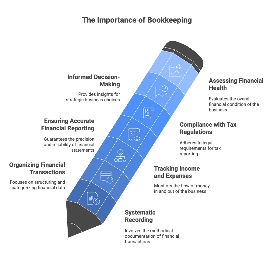Importance of bookkeeping in small business financial management